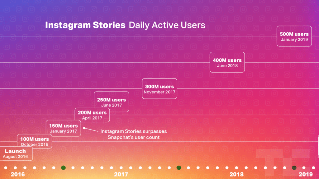 instagram stories users