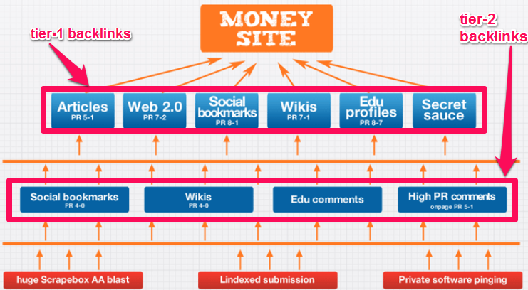 tiered link building strategy