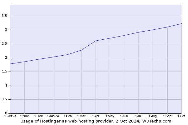 hostinger usage