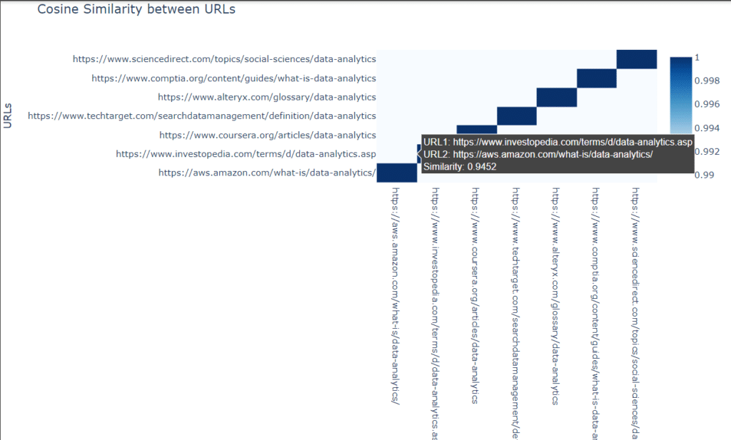 cosine similarity matrix top comp