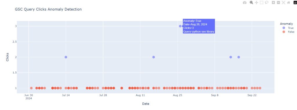 GSC Clicks Anomalies