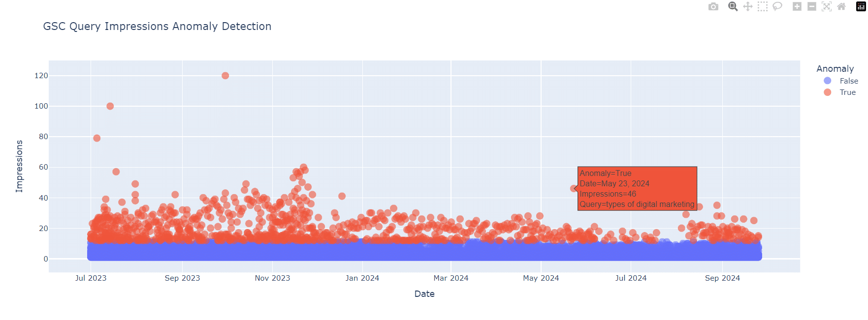 anommaly gsc impressions level