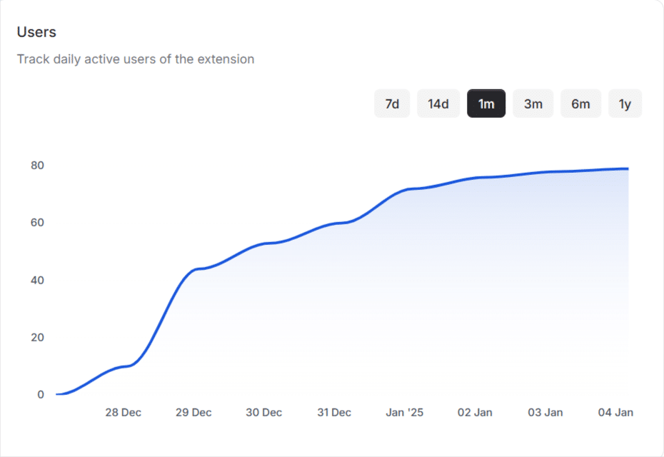 TF IDF SERP Analyzer Chrome Extension User Growth